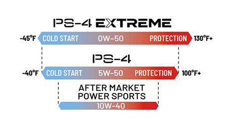 PS-4 Extreme illustration of temperature range for the oil