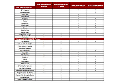 RIDE COMMAND and RIDE COMMAND+ features and displays.
