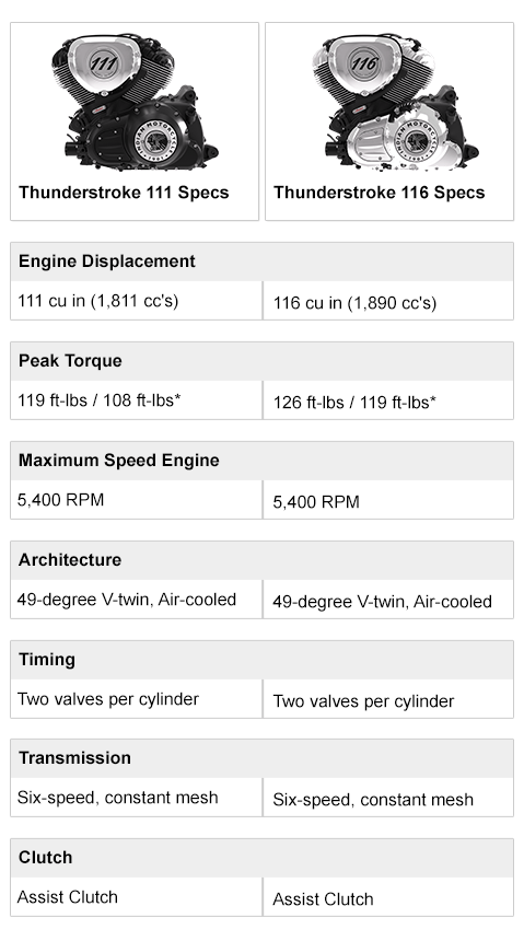 Key Specifications Table for TunderStroke Engine 111 and 116