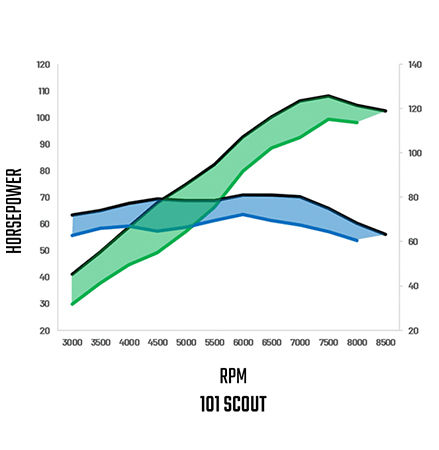 SpeedPlus - Indian Motorcycle's Most Powerful Scout Engine