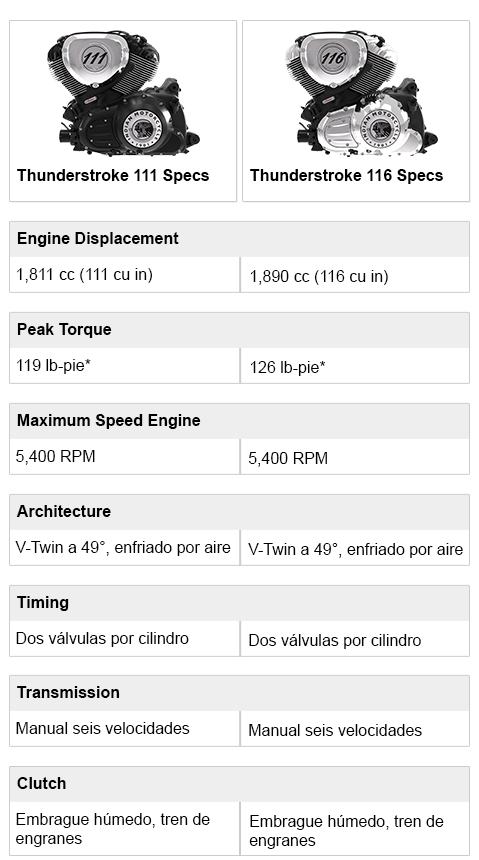 Tabla de especificaciones entre los motores TunderStroke 111 y 116