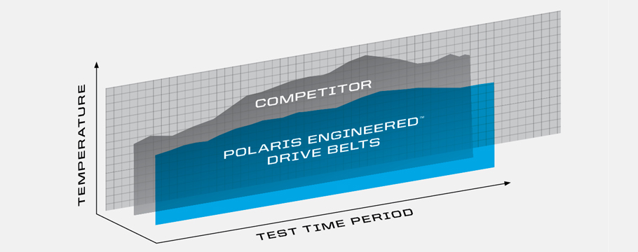 Engine Brake Drive Belt, Part 3211069 | Polaris Sportsman