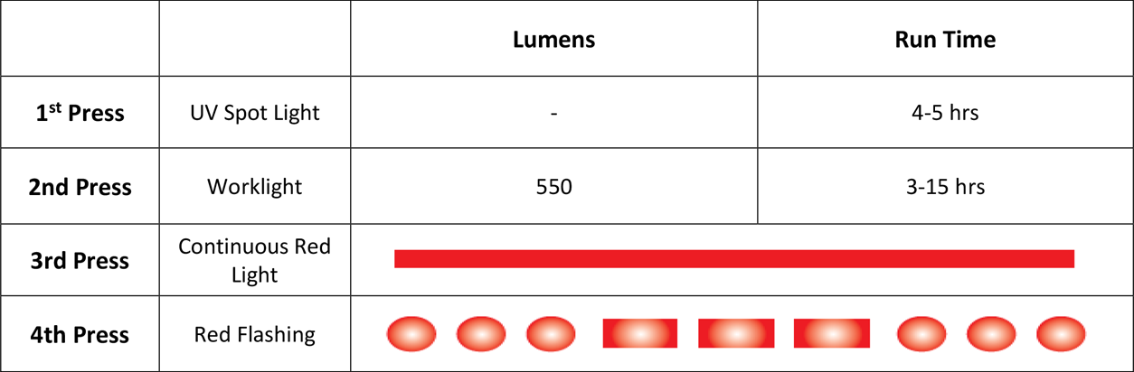 worklight table graphic showing hours run, lumens and brightness of red lights/flashing sequences.